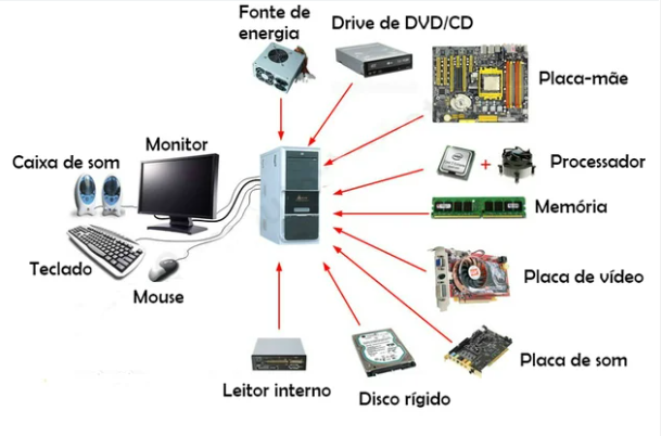 Componentes de Hardware